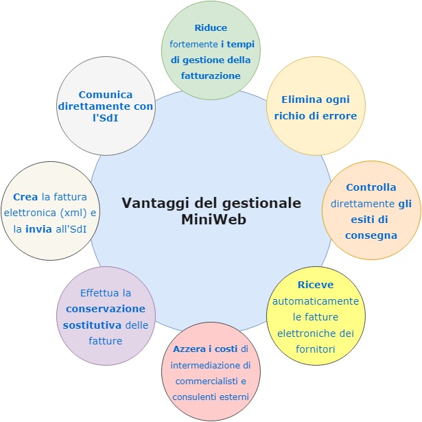 software gestionale per inviare la fattura elettronica