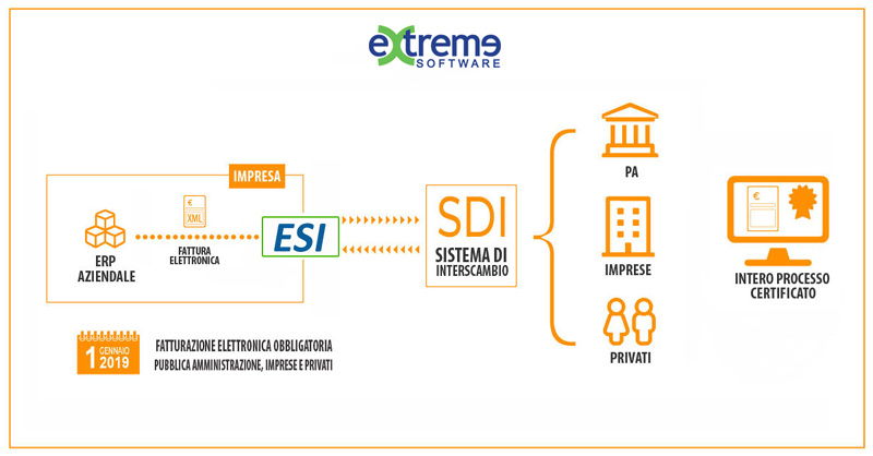 inviare fattura elettronica B2B e PA